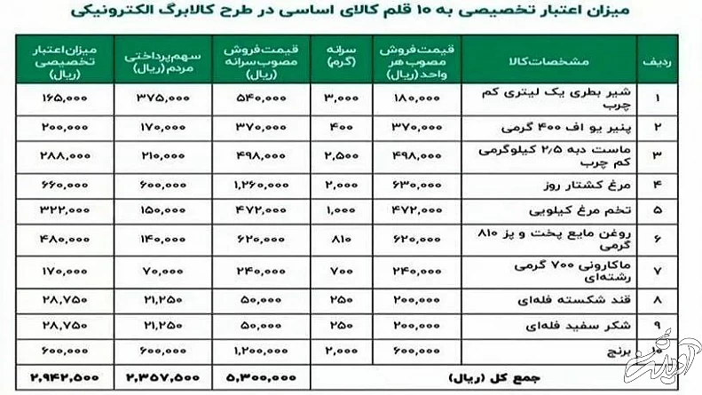 جزئیاتی از طرح کالابرگ الکترونیک/ فرداد: قیمتها برای مصرفکننده ثابت میماند جزئیاتی از طرح کالابرگ الکترونیک/ فرداد: قیمتها برای مصرفکننده ثابت میماند